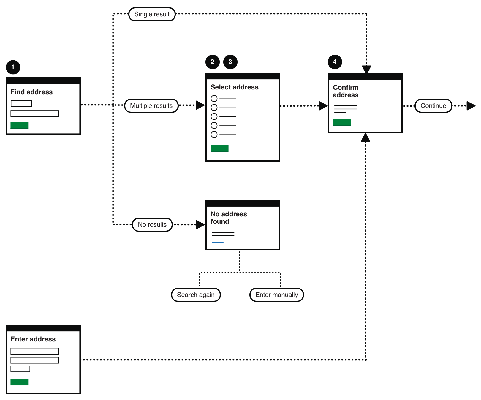 Diagram of a two-stage address lookup journey, where a search step is followed by selecting the correct address from a list of search results