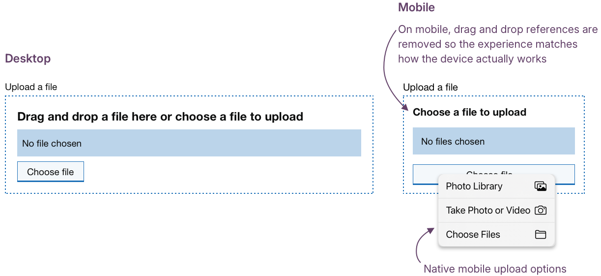 Desktop and mobile views of a file upload component. The desktop version is labelled Desktop and shows a bold heading reading Drag and drop a file here or choose a file to upload, with a Choose file button. The mobile version is labelled Mobile and shows a bold heading reading Choose a file to upload, with the native mobile options panel open showing Photo Library, Take Photo or Video, and Choose Files. Annotations read: On mobile, drag and drop references are removed so the experience matches how the device actually works, and Native mobile upload options