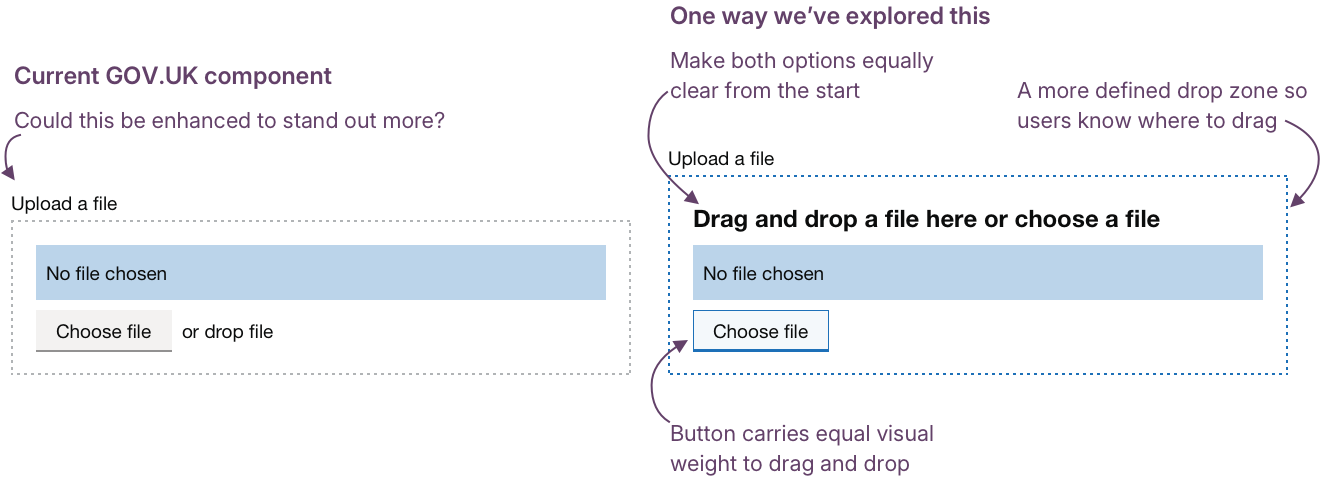 Two file upload components side by side. The left shows the current GOV.UK component with an annotation reading: Could this be enhanced to stand out more? The right shows an explored alternative with a bold heading reading Drag and drop a file here or choose a file, a blue Choose file button, and a stronger dashed border. Annotations read: Makes both options equally clear from the start, Button carries equal visual weight to drag and drop, and A defined drop zone so users know where to drag