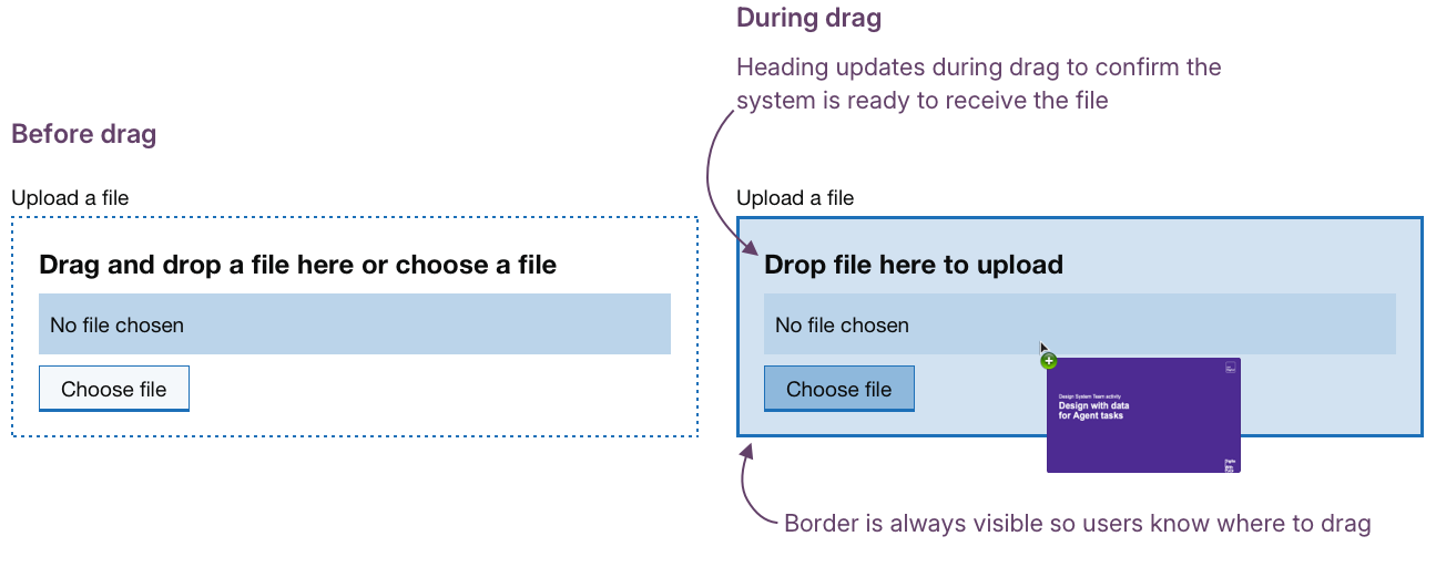 Two file upload components side by side. The left is labelled Before drag and shows a component with the heading Drag and drop a file here or choose a file, a No file chosen area and a Choose file button. The right is labelled During drag and shows the same component with the heading changed to Drop file here to upload, a blue tinted background and stronger border, with a document being dragged into it. Annotations read: Heading updates during drag to confirm the system is ready to receive the file, and Border is always visible so users know where to drag