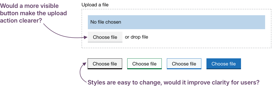 File upload component with a standard secondary action button. Below are four alternative button styles shown side by side: black outline, green outline, green filled and blue filled. A heading reads: Would a more visible button make the upload action clearer? An annotation at the bottom reads: Styles are easy to change, would it improve clarity for users?