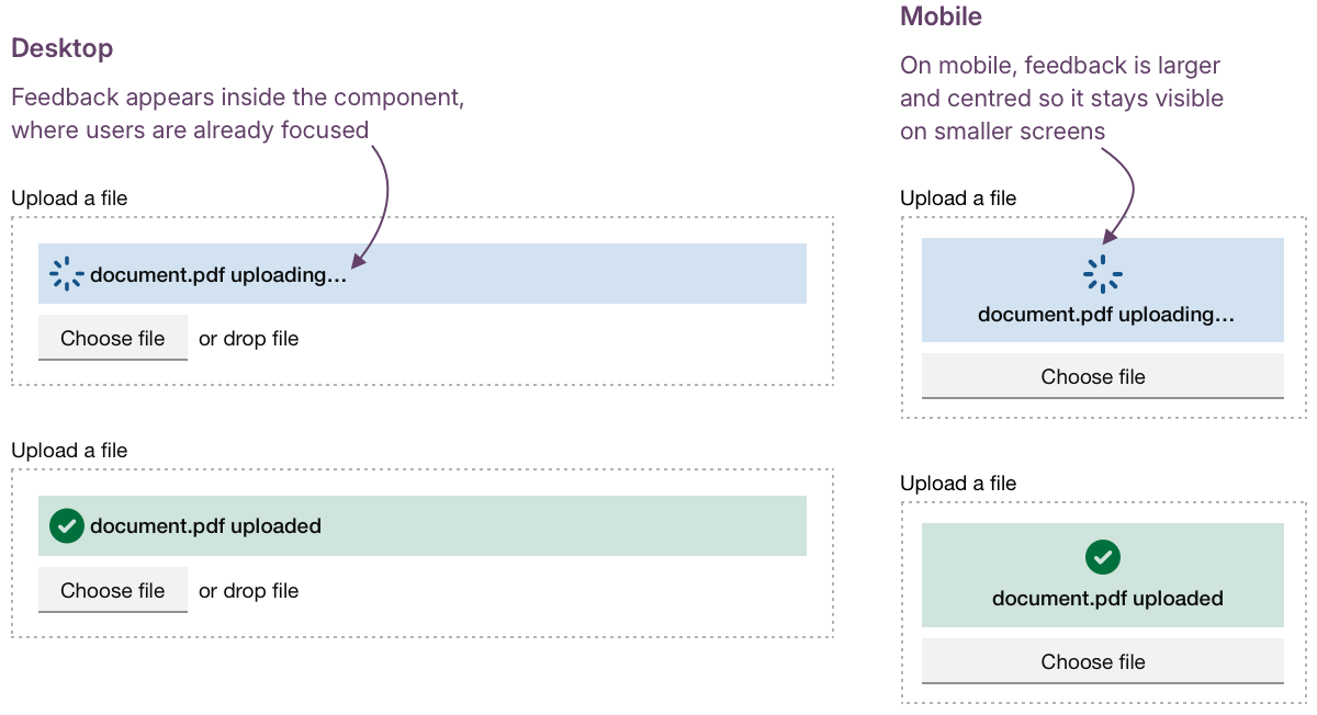 Desktop and mobile views of a file upload component showing two states. The desktop column shows an uploading state with a blue spinner and the text document.pdf uploading, and below it a success state with a green tick and the text document.pdf uploaded, both with a Choose file button and or drop file text. The mobile column shows the same two states with a larger centred spinner and centred success tick and text. Annotations read: Feedback appears inside the component, where users are already focused, and On mobile, feedback is larger and centred so it stays visible on smaller screens