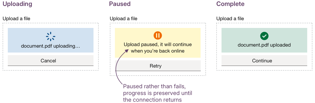Three mobile file upload components showing uploading, paused and complete states. The uploading state shows a blue spinner with document.pdf uploading and a Cancel action. The paused state shows an amber pause icon with the message Upload paused, it will continue when you're back online and a Retry action. The complete state shows a green tick with document.pdf uploaded and a Continue action. An annotation on the paused state reads: Paused rather than fails, progress is preserved until the connection returns
