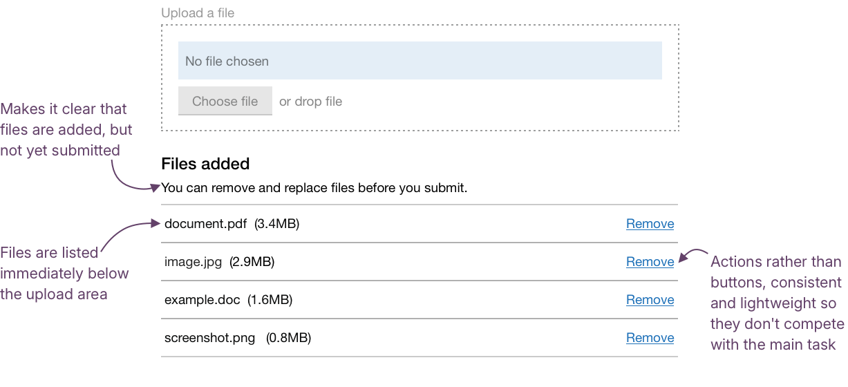 File upload component with a list of four uploaded files shown immediately below. The list is headed Files added with the subtext You can remove and replace files before you submit. Each file shows the filename and size with a Remove action link. Annotations read: Files are listed immediately below the upload area, Makes it clear that files are added but not yet submitted, and Actions rather than buttons, consistent and lightweight so they don't compete with the main task